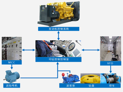 鉆機(jī)電控系統(tǒng)- 鉆機(jī)電控系統(tǒng)- 北京普世科石油機(jī)械新技術(shù)