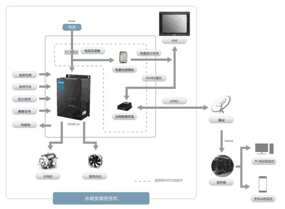 賦能空壓機行業(yè)，英威騰引領(lǐng)智能物聯(lián)時代新趨勢